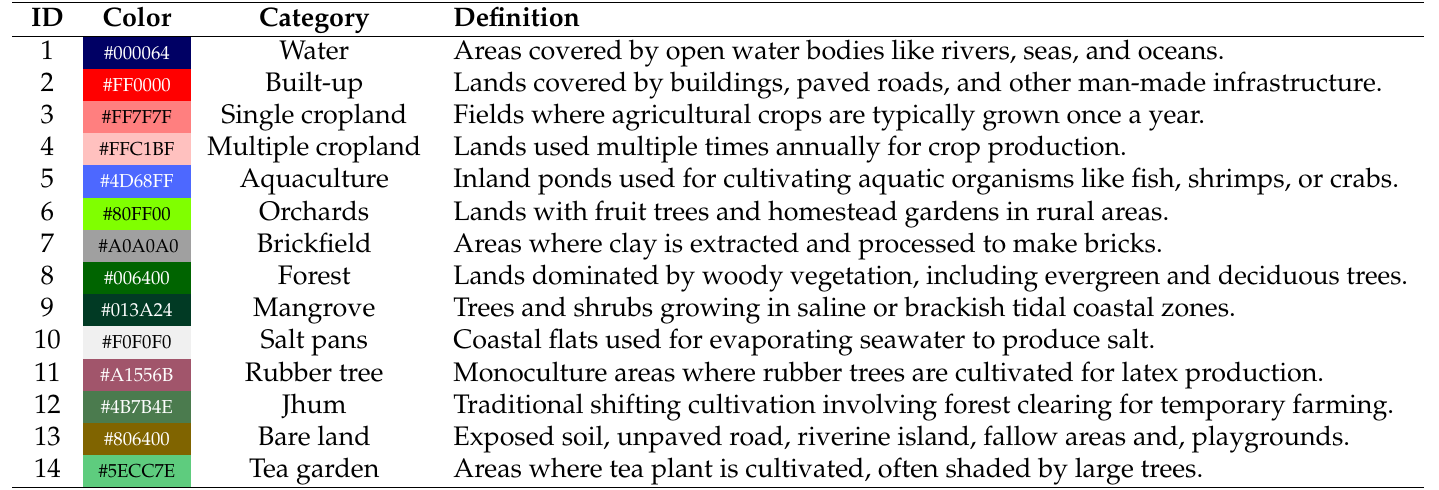 Definition of Categories