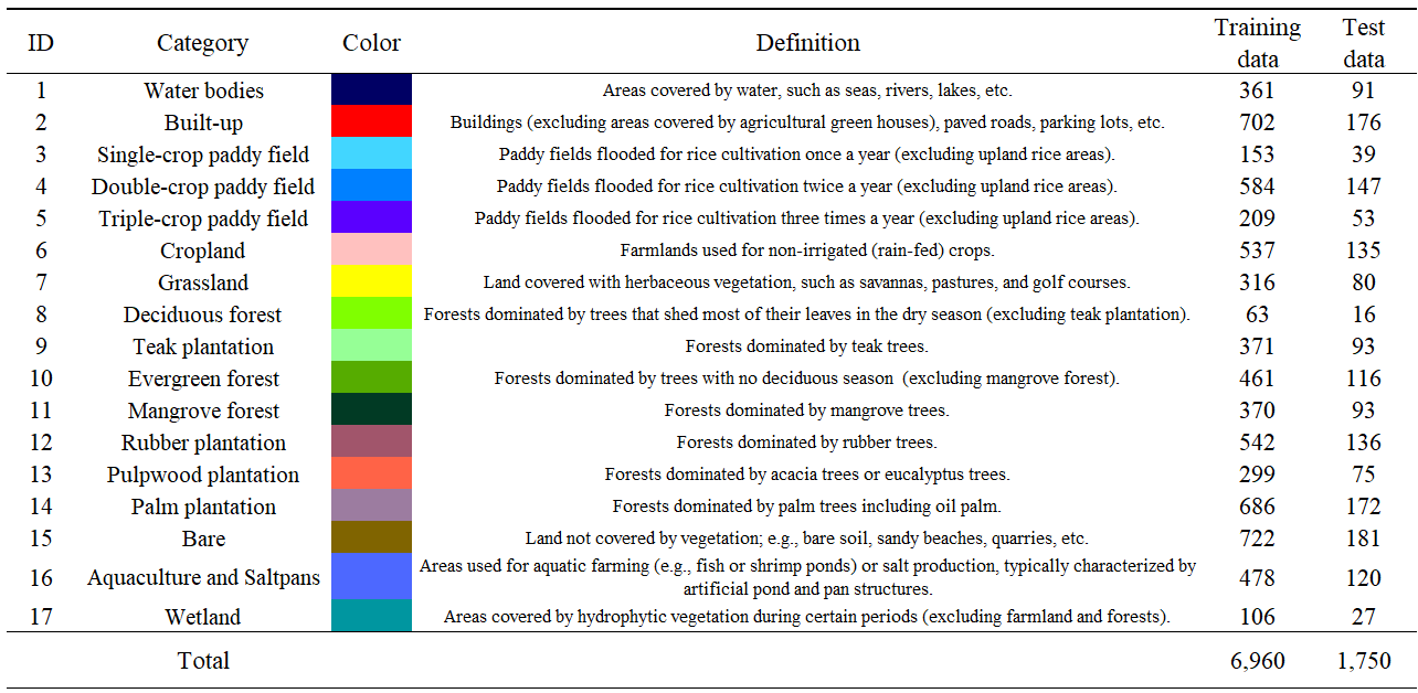 Definition of Categories