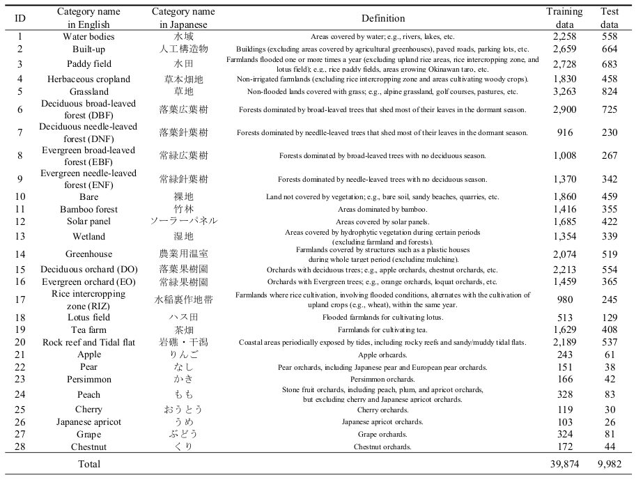 Definition of Categories
