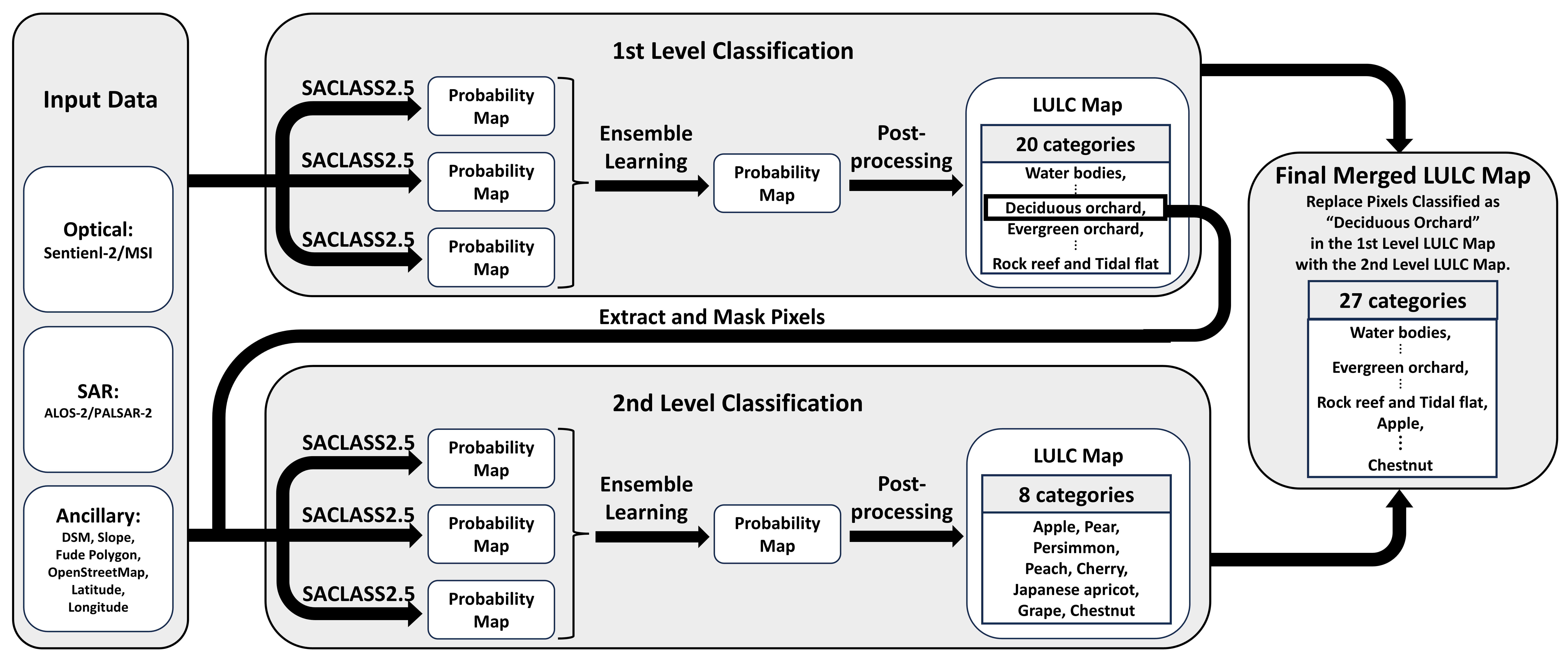 Classification Workflow
