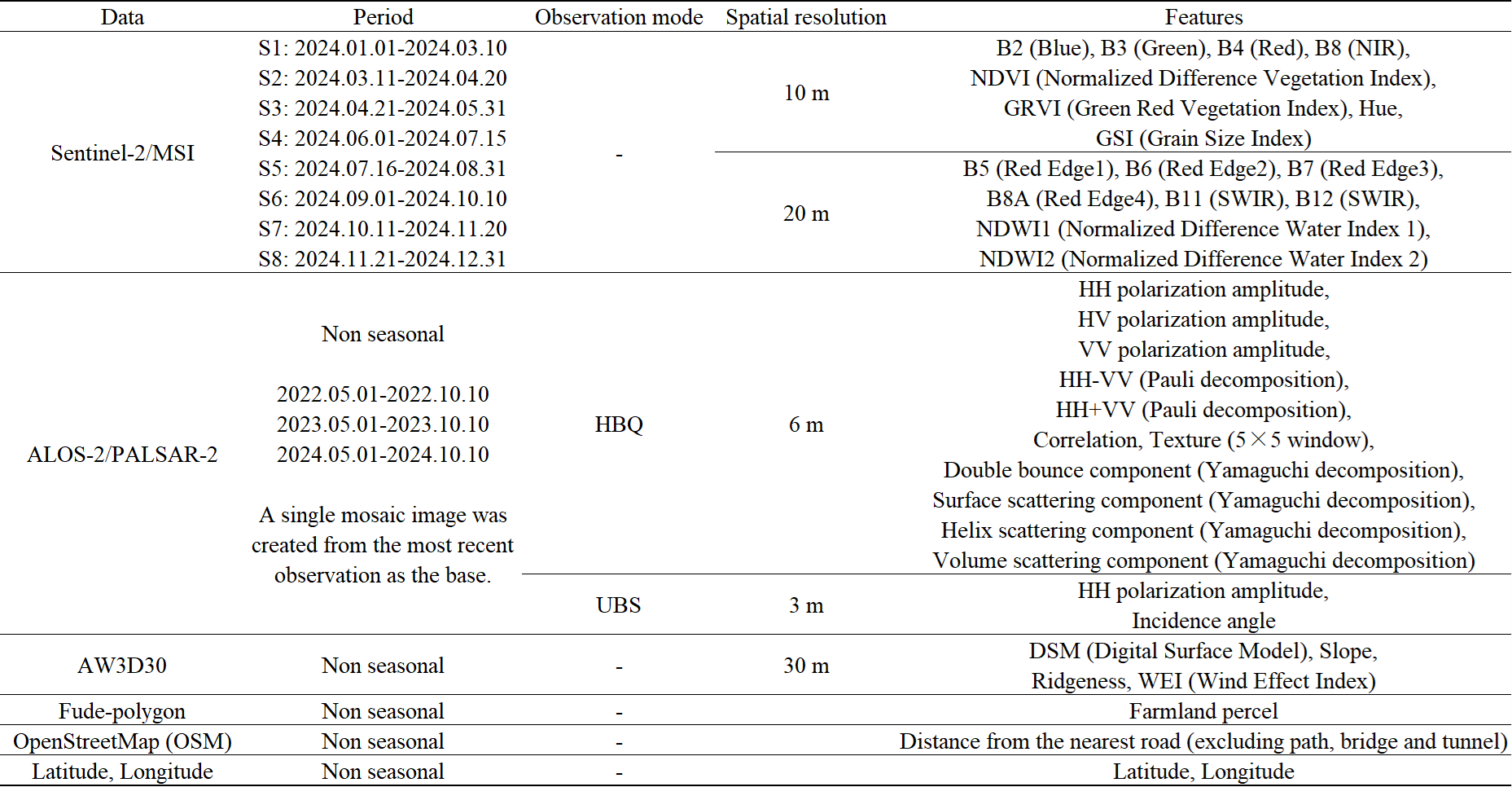Input Data Sources
