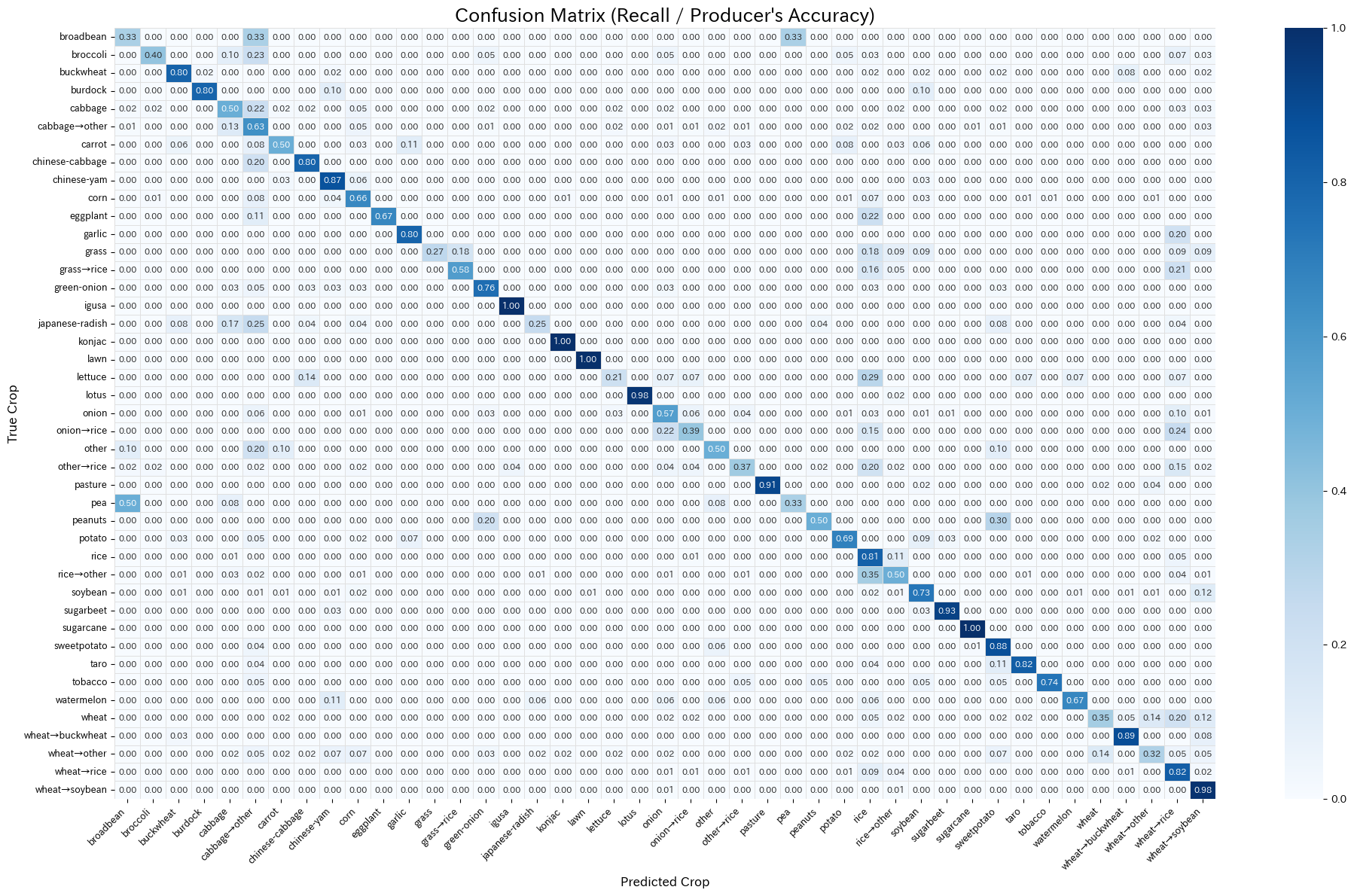 1st Level Matrix