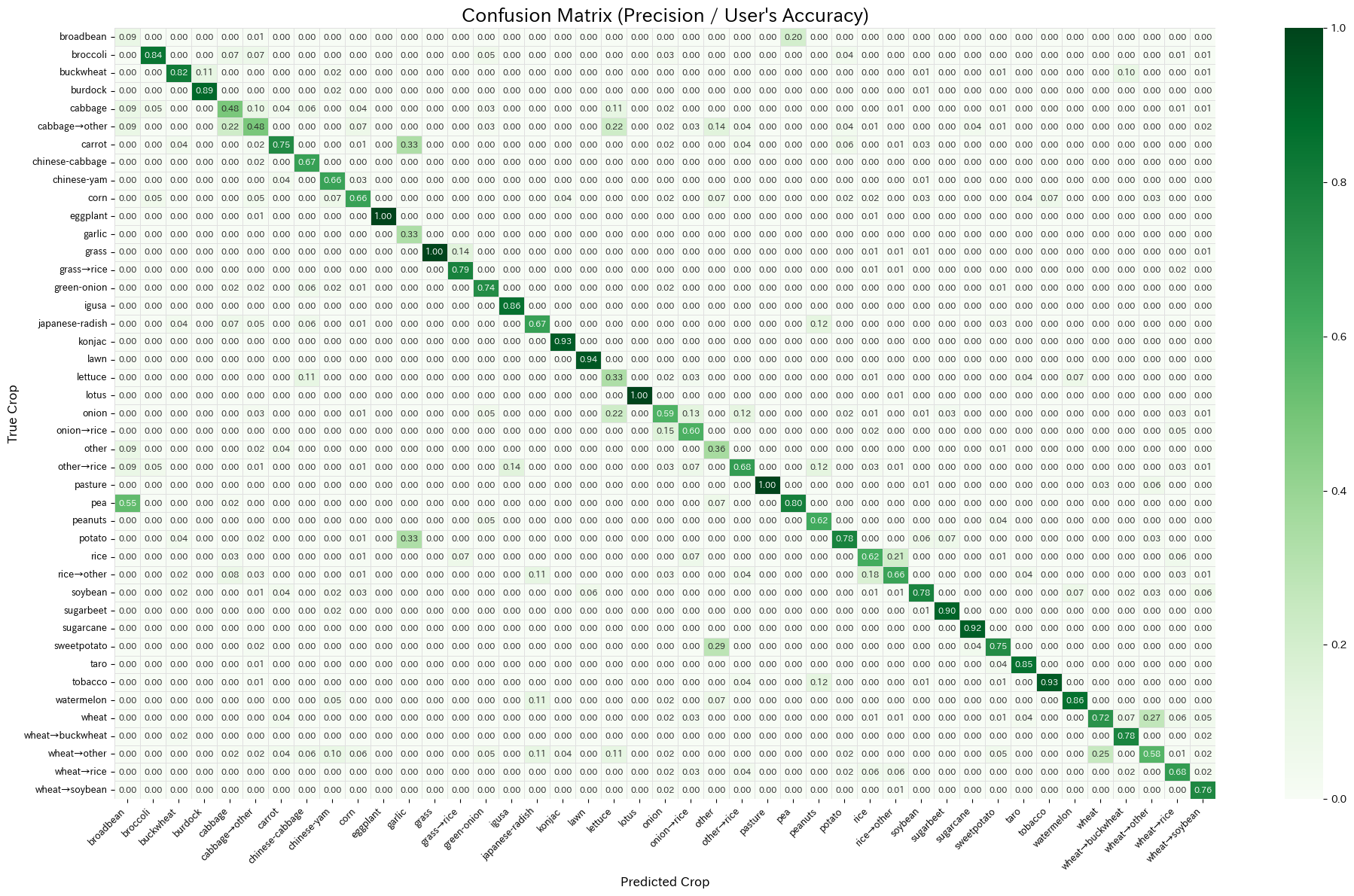 1st Level Matrix