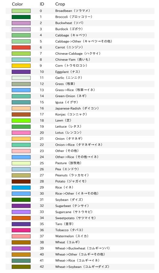 Definition of Categories
