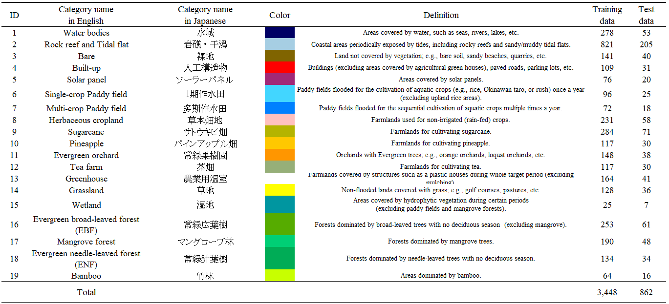 Definition of Categories